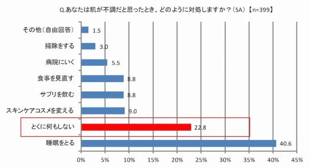 肌の不調を感じつつ、「とくに何もしない」人が2割を超える。適切なスキンケアで心も肌も晴れやかにしておきたい