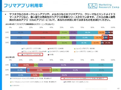 ジャンル別のアプリ利用率。フリマアプリやハンドメイドアプリの利用率が伸びている