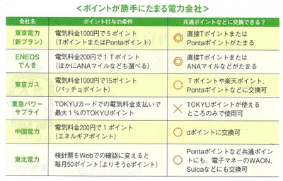 ポイントが勝手に貯まる電力会社