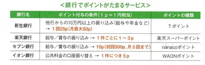 銀行でポイントがたまるサービス