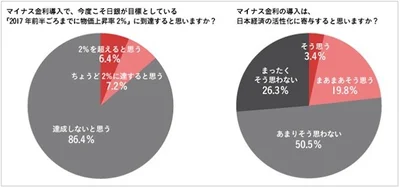 【写真を見る】マイナス金利が日本市場に活性化を与えると回答する人は2割程度。「何がしたかったのか分からない」との声も