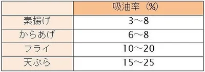 【写真を見る】油を使う料理の吸油率。素揚げや唐揚げに比べ、フライや天ぷらは油を数率が高い傾向にある