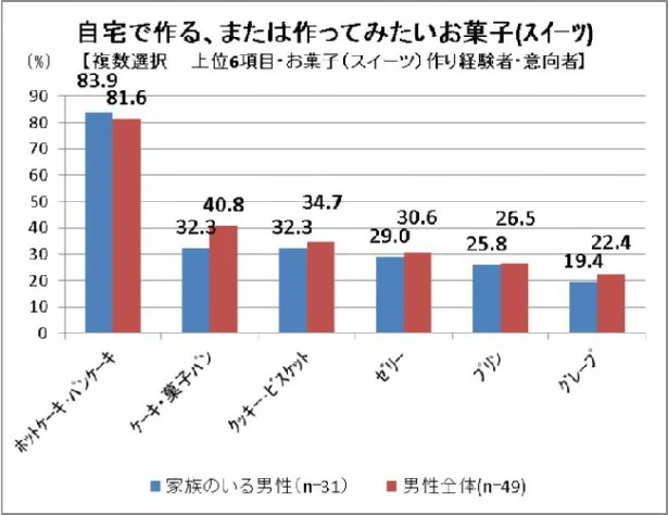 【写真を見る】自宅でホットケーキを作りたい人は他のスイーツと比べ2倍以上という結果になった