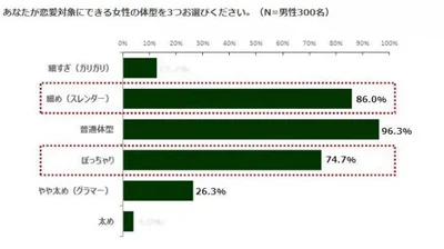 恋愛対象にできる女性の体型について