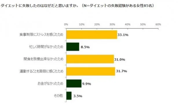 ダイエットの失敗理由として『食事制限のストレス』『間食』『運動の継続』があげられた