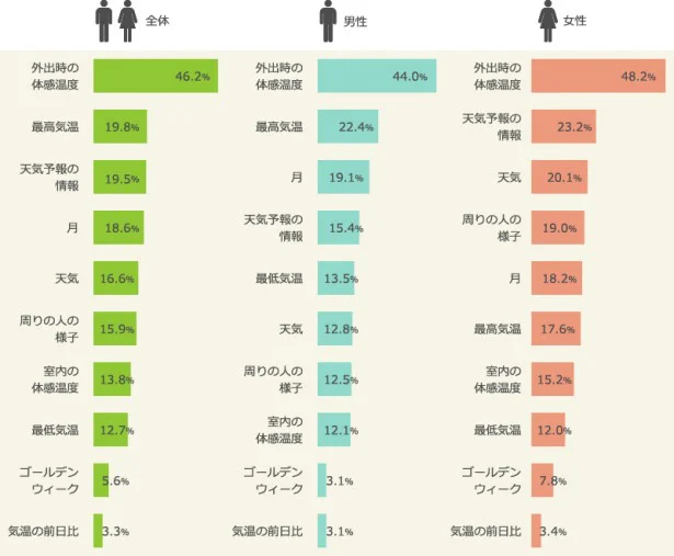 【写真を見る】衣替えのきっかけ。「体感温度」が最も多いが、男性は女性と比べて「天気」を気にする割合が低い