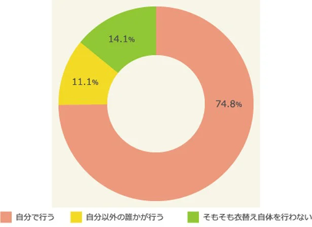 日本文化でもある「衣替え」を（自分で）しない人が、4人に1人という結果も。