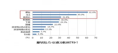 大腸の劣化を感じる理由として、「便秘」61,6%「冷え」49,0%「肌荒れ」31,8%と続いた