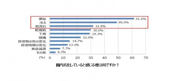 大腸の劣化を感じる理由として、「便秘」61,6%「冷え」49,0%「肌荒れ」31,8%と続いた