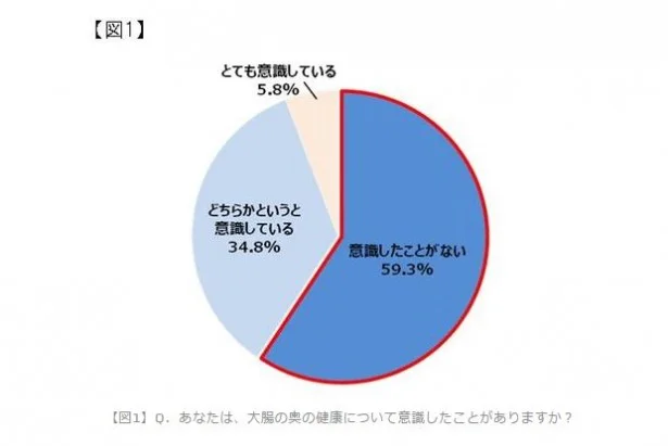 【写真を見る】大腸の健康について59，3％の人が意識して生活していないようだ