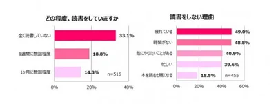 読書の頻度と読書しない理由