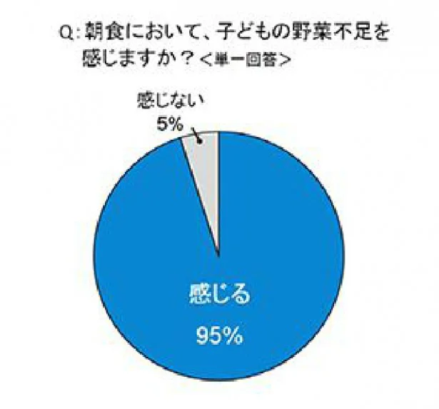 朝食で子どもの野菜不足を感じる人は、95％となった