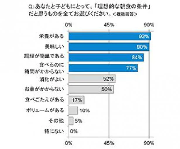 子どもの理想的な朝食として、「栄養がある」「美味しい」「調理が簡単である」があげられた