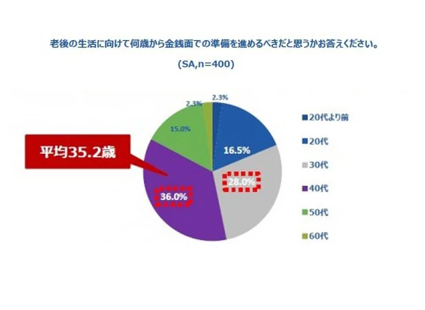 老後資金のために準備するには35歳からという60代からの意見が心強い。これからのことを考え資産運用とは？から調べてみるのもいい