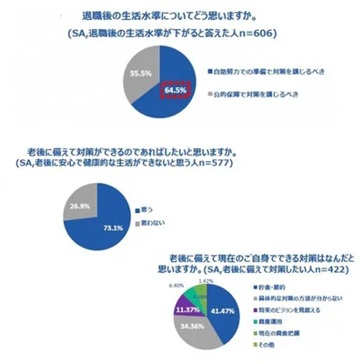 【写真を見る】安心して健康的な老後を過ごすために必要なのは何なのか？20代～50代の多くは老後のためにできる対策があればしたいと考えている