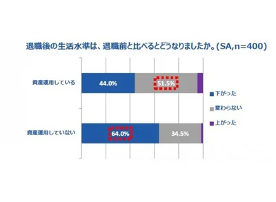 資産運用をしている、していないでは結果として生活水準に差がでている。老後資金を考えるなら将来に備えて今からでも行動に移したい