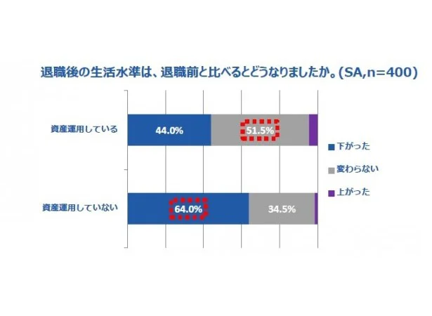 資産運用をしている、していないでは結果として生活水準に差がでている。老後資金を考えるなら将来に備えて今からでも行動に移したい