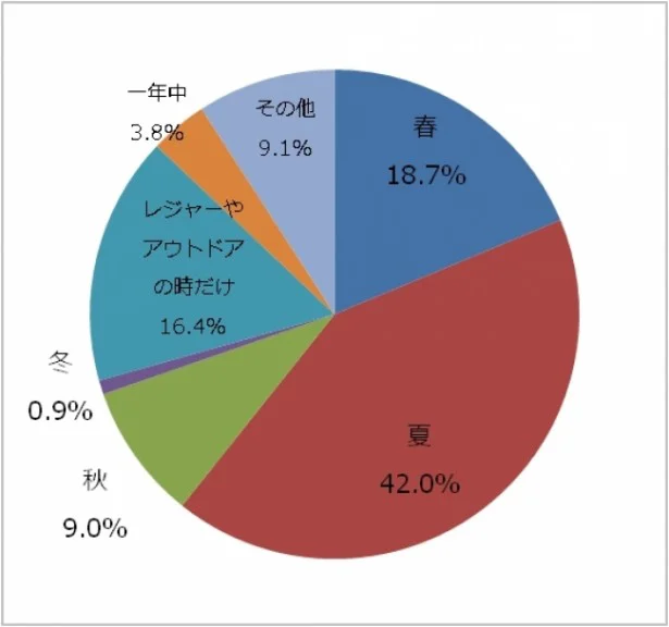 【写真を見る】春から夏にかけてUVケアをしている人が約6割