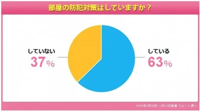 部屋の防犯対策をしていない人は37%と、約3人に1人が不用心なまま毎日を過ごしている