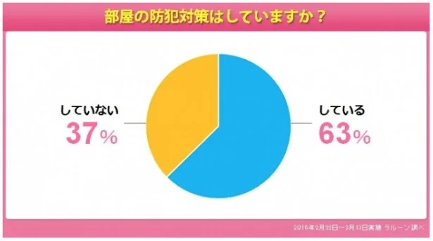 部屋の防犯対策をしていない人は37%と、約3人に1人が不用心なまま毎日を過ごしている