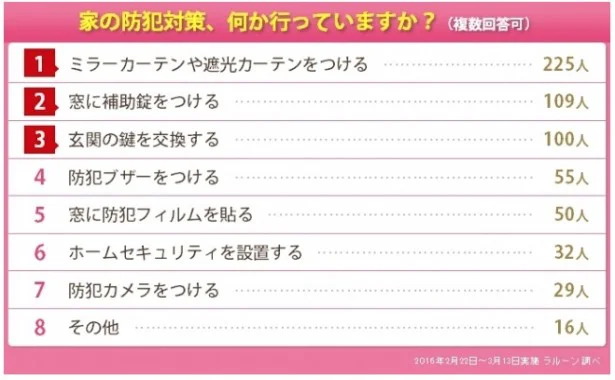 【写真を見る】ホームセキュリティの設置や防犯カメラをつけるなど大掛かりな対策をしている人もいるようだ