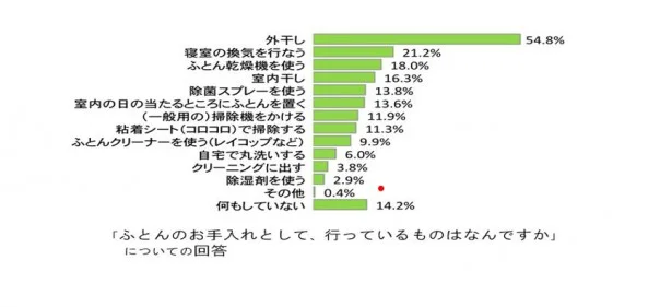 布団のお手入れは圧倒的に外干しが多いが、「何もしていない」の意見も目立つ