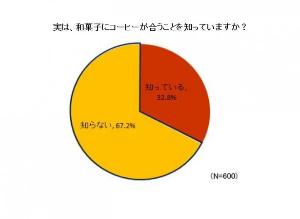 【写真を見る】和菓子がコーヒーと合うのを知っていると回答したのは、32,8％となった