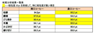 薄口コーヒーはまんじゅう、どら焼き。濃いコーヒーはどら焼き、かしわ餅、ようかんと相性がよいこと分かった