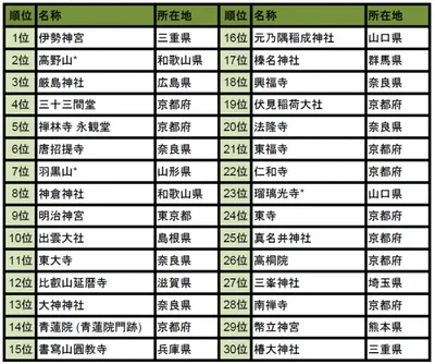 西日本強し！1～30位までのランキングはこちら