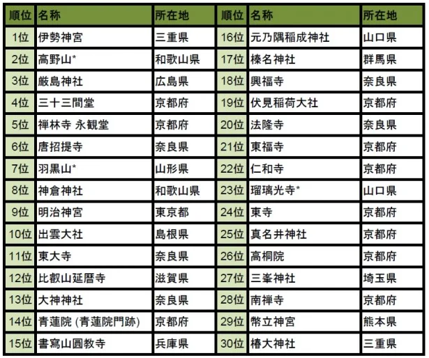 西日本強し！1～30位までのランキングはこちら