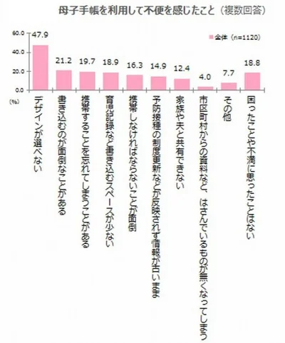 先輩ママ720人へのアンケートによる「紙の母子手帳で不便だったこと」