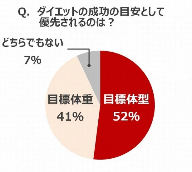 ダイエットの成功は体重よりも体型！？