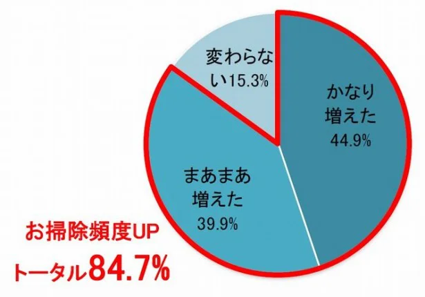 84.7％が掃除頻度が増えたと回答！