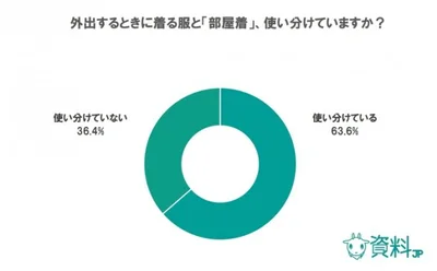 【写真を見る】部屋着と外出するときの服、使い分けてない人が約4割！