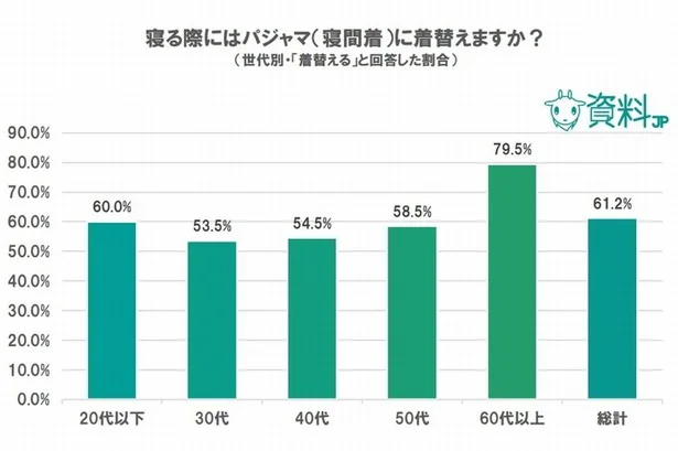 20～50代の4割は、寝るときに実はパジャマに着替えてないみたい・・・