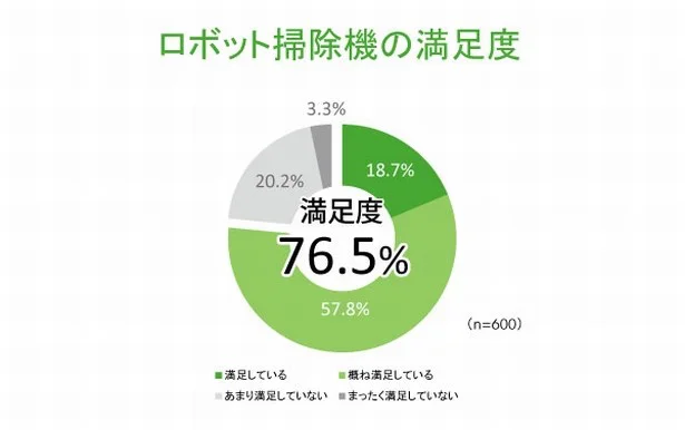 けなげなロボット掃除機、床も心もケアしてる