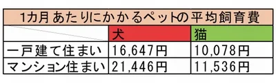 【写真を見る】犬と猫の飼育費の差は約5000円