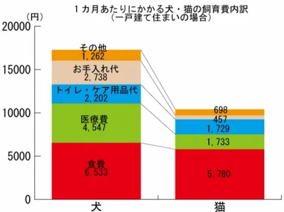 猫は「お手入れは代」や「医療費」が格段に少ない。1カ月あたりの飼育費（一戸建て住まいの場合）