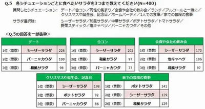 日本人にとっては「外食で悩んだらシーザーサラダ」というよそゆきメニューのよう