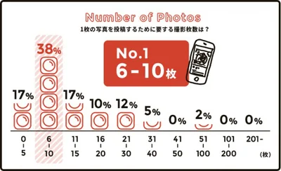 写真1枚を投稿するための撮影枚数を聞いたところ、「6～10 枚」が最多に。達人もけっこうな枚数を撮影し、渾身の一枚をアップしていることが判明