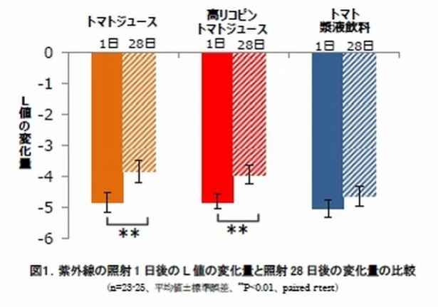 紫外線を浴びて「1日目」と「28日目」の肌の色の違い。トマトジュースを摂取しているグループのほうが回復が早かった