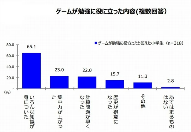 意外にも「ゲームは勉強に役立つ」と答える小学生が多かった