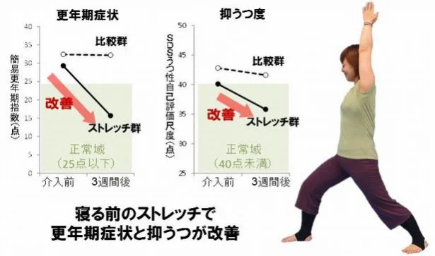 【写真を見る】寝る前ストレッチをはじめ、1カ月もしないうちにこの効果！