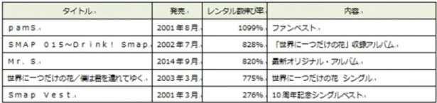 SMAP解散報道でアルバム「pamS（ウラスマ）」のレンタルが急増中