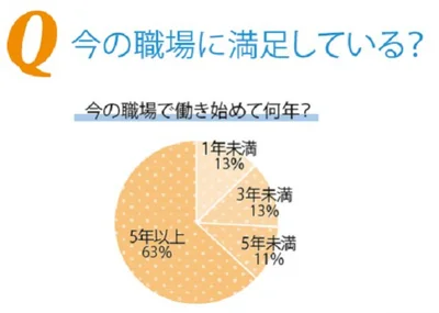 今の職場で長く働いている人が多い。家事と子育てと両立できるかどうかが、長く続くかどうかのポイントのよう