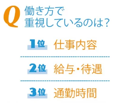 第3位の「通勤時間」は、「子どもの帰宅時間を優先したシフトにしてくれる」「家から10分以内で通いやすいこと」などが重要ポイントに