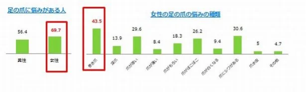 悩みのある女性のうち、最も多いトラブルは「巻き爪」で、「爪にシワがある」「爪が厚い」「爪がぼこぼこ」などが続く