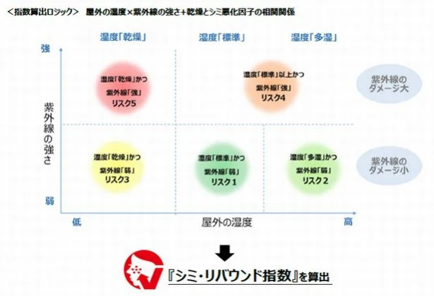 紫外線はまだまだ強く、空気が乾燥し始める秋はシミのリスクが高いということがよくわかる