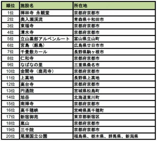 【写真を見る】「紅葉名所ランキング2016 トップ20」はこちら