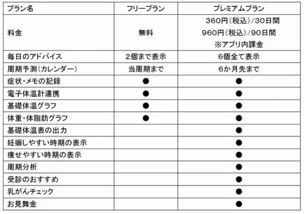 無料プランと、有料プランそれぞれの利用可能機能はこちらでチェックを